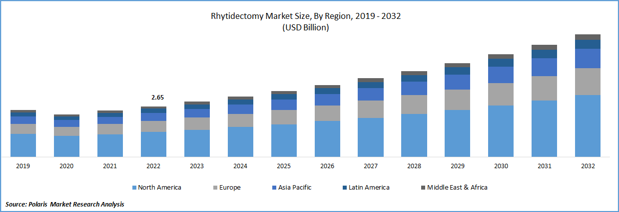 Rhytidectomy Market Size